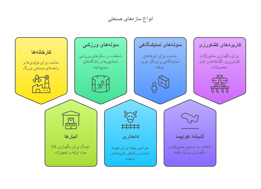 اینفوگرافیک انواه سازه های خرپایی