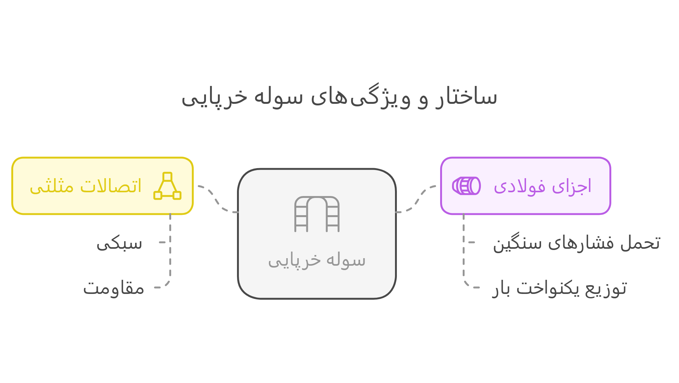 اینفو گرافیک سوله خرپایی