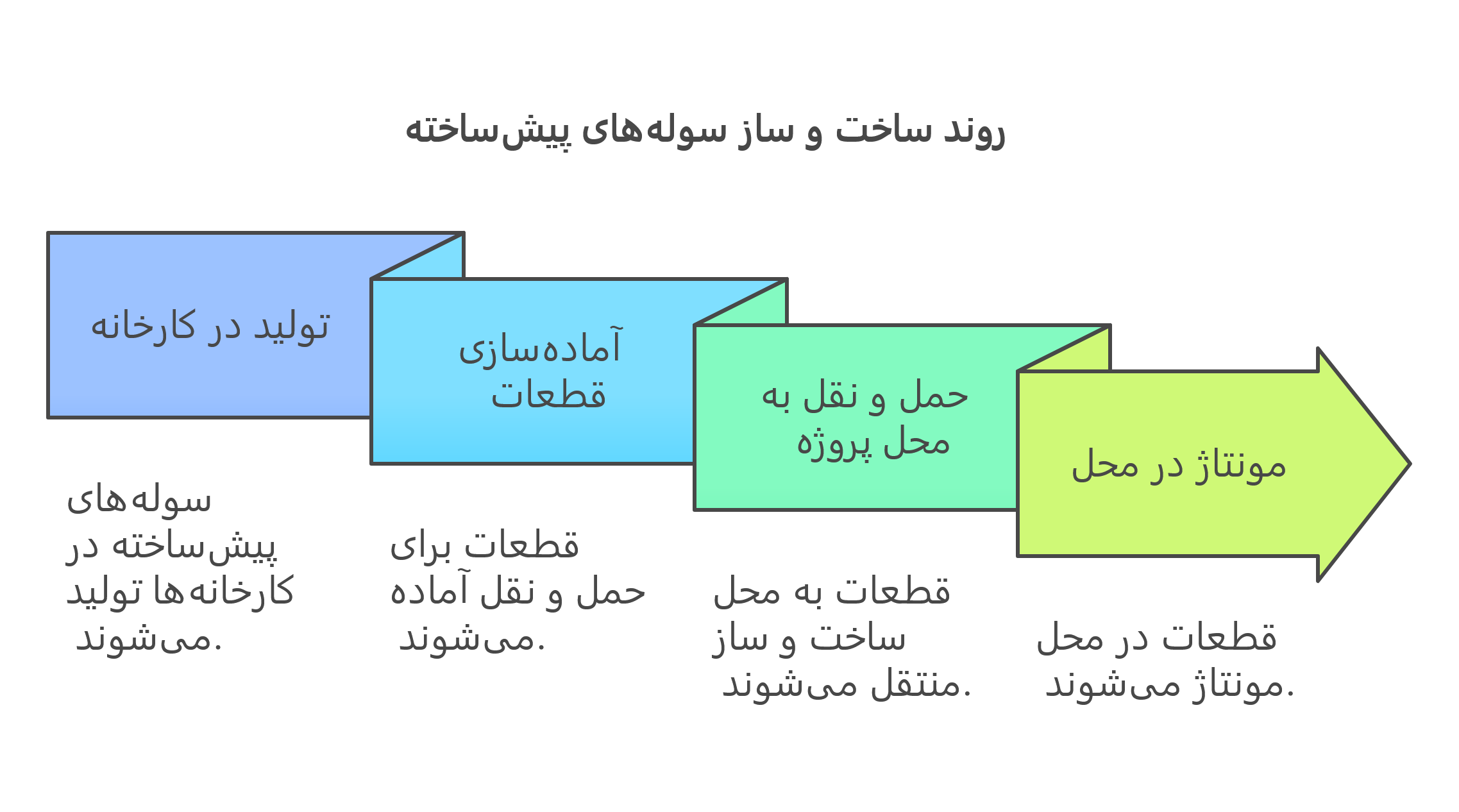 اینفوگرافیک سوله پیش‌ساخته (پکیج)