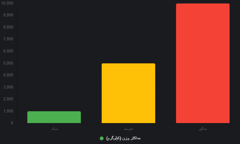 انواع سوله بر اساس وزن (جدول+نمودار)